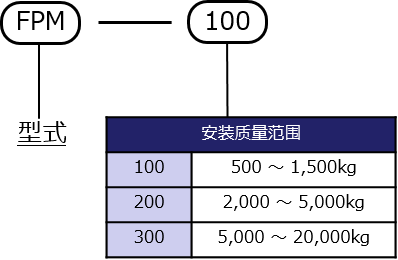 型号表示方法